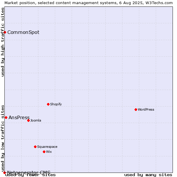 Market position of AnsPress vs. CommonSpot vs. Netgenerator CMS