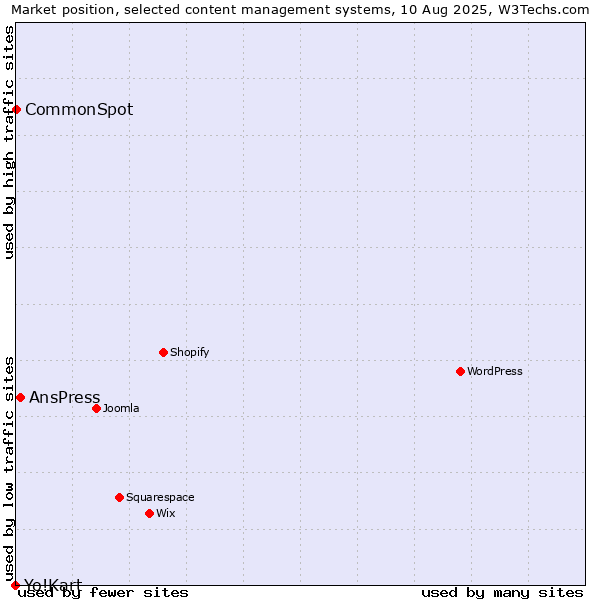 Market position of AnsPress vs. CommonSpot vs. Yo!Kart