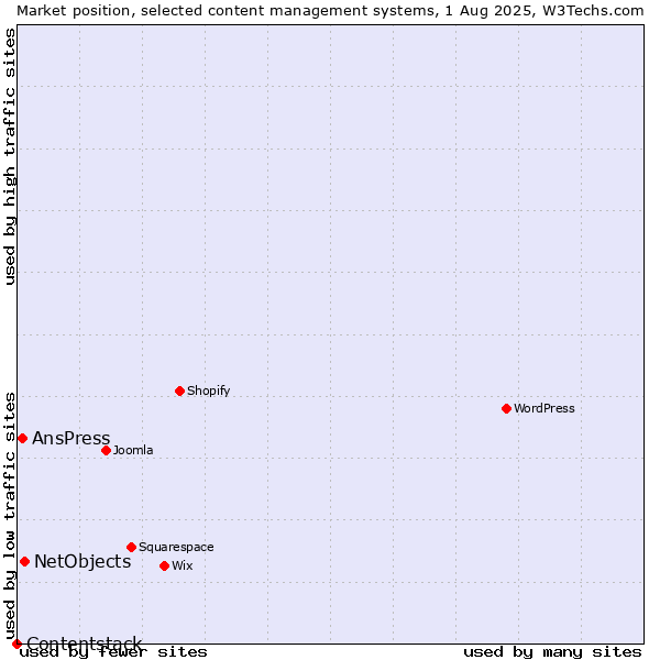 Market position of NetObjects vs. AnsPress vs. Contentstack