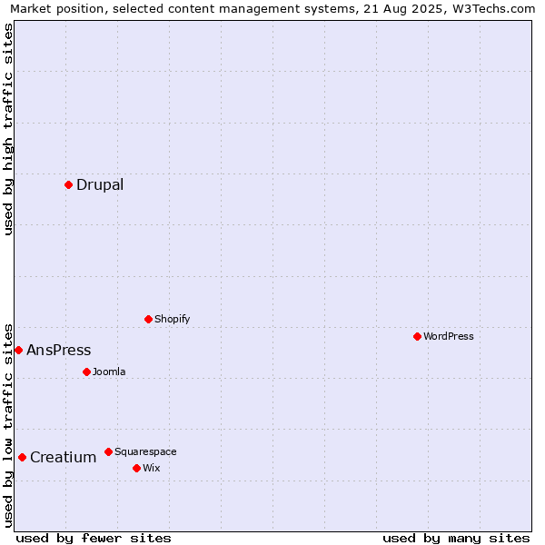 Market position of Drupal vs. Creatium vs. AnsPress