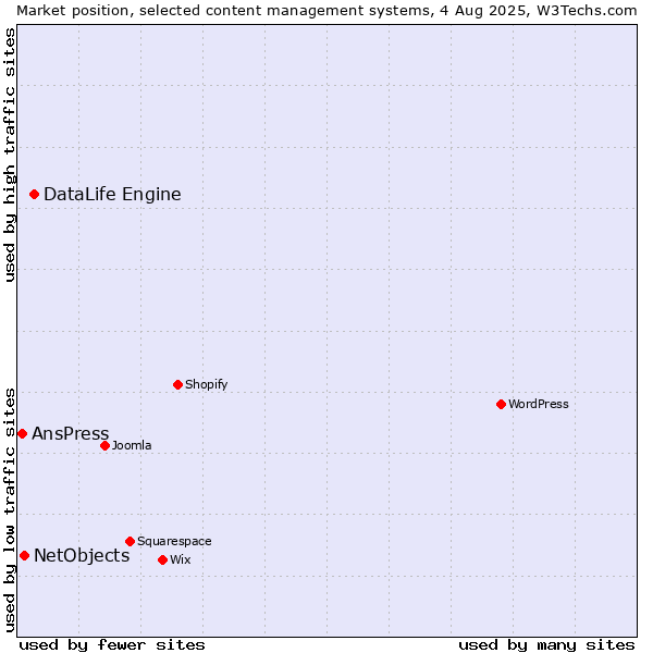 Market position of DataLife Engine vs. NetObjects vs. AnsPress