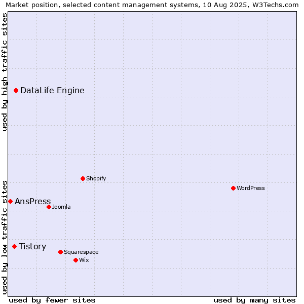Market position of DataLife Engine vs. Tistory vs. AnsPress