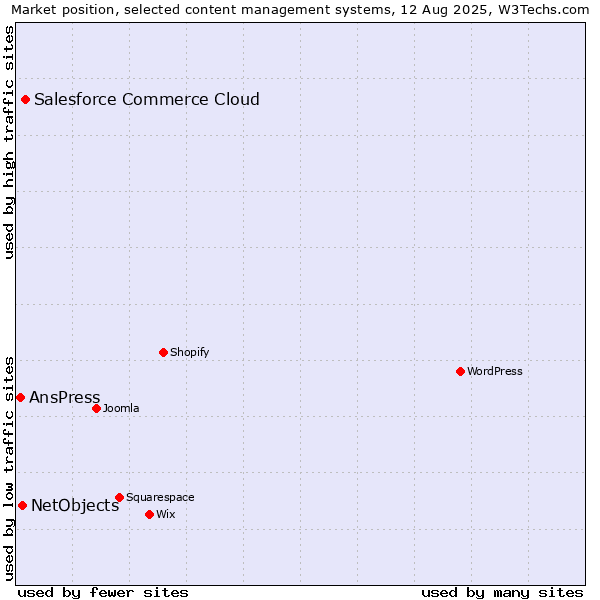 Market position of Salesforce Commerce Cloud vs. NetObjects vs. AnsPress