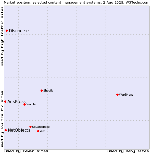 Market position of Discourse vs. NetObjects vs. AnsPress