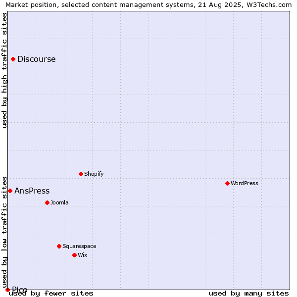Market position of Discourse vs. AnsPress vs. Pico