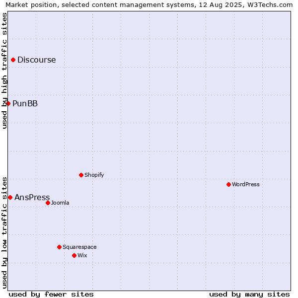 Market position of Discourse vs. AnsPress vs. PunBB