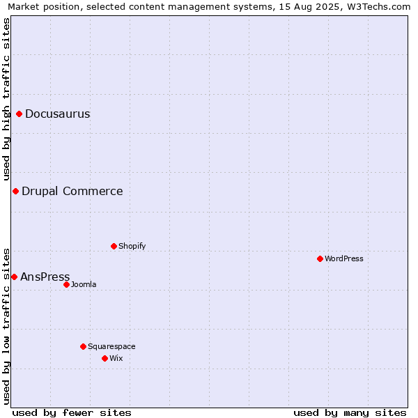 Market position of Docusaurus vs. Drupal Commerce vs. AnsPress