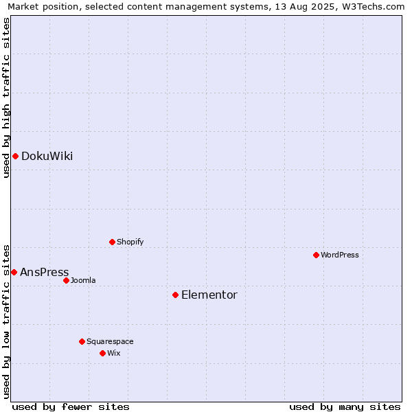 Market position of Elementor vs. DokuWiki vs. AnsPress