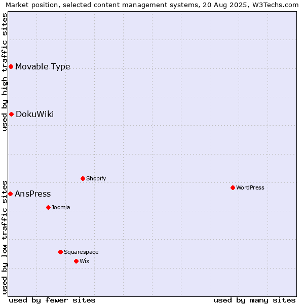 Market position of DokuWiki vs. Movable Type vs. AnsPress