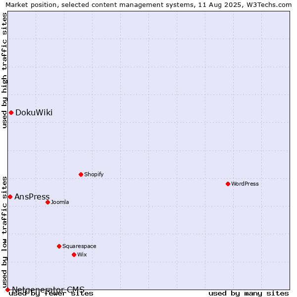 Market position of DokuWiki vs. AnsPress vs. Netgenerator CMS