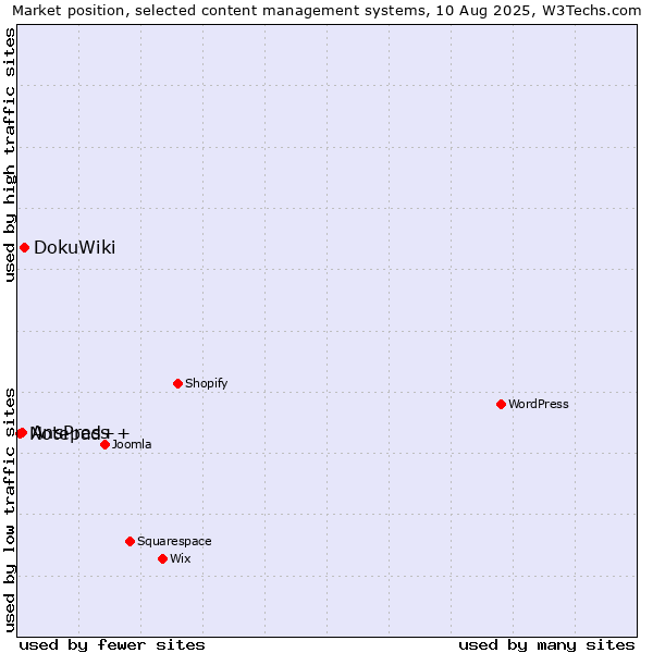 Market position of DokuWiki vs. AnsPress vs. Notepad++