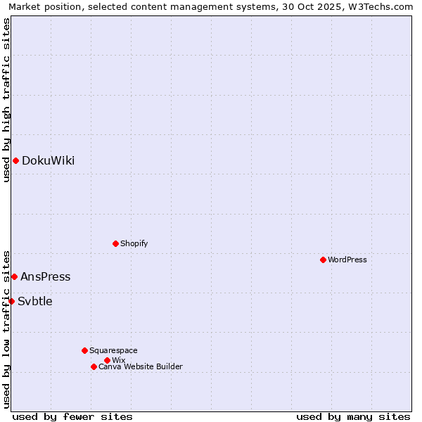Market position of DokuWiki vs. AnsPress vs. Svbtle