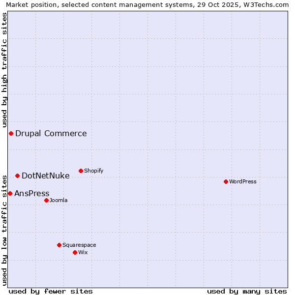 Market position of DotNetNuke vs. Drupal Commerce vs. AnsPress