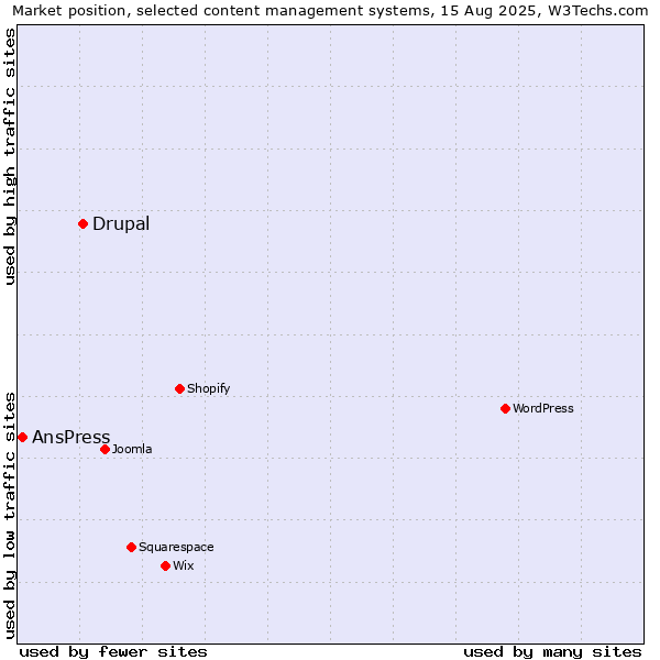 Market position of Drupal vs. AnsPress