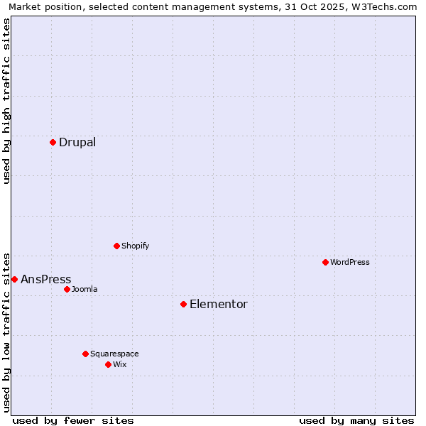 Market position of Elementor vs. Drupal vs. AnsPress
