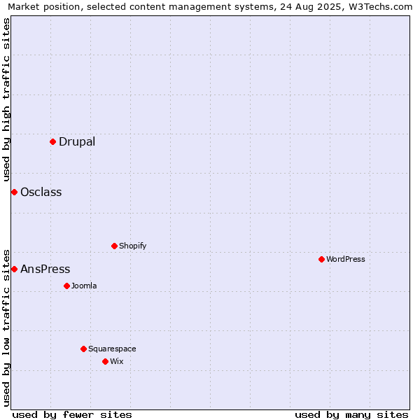 Market position of Drupal vs. AnsPress vs. Osclass