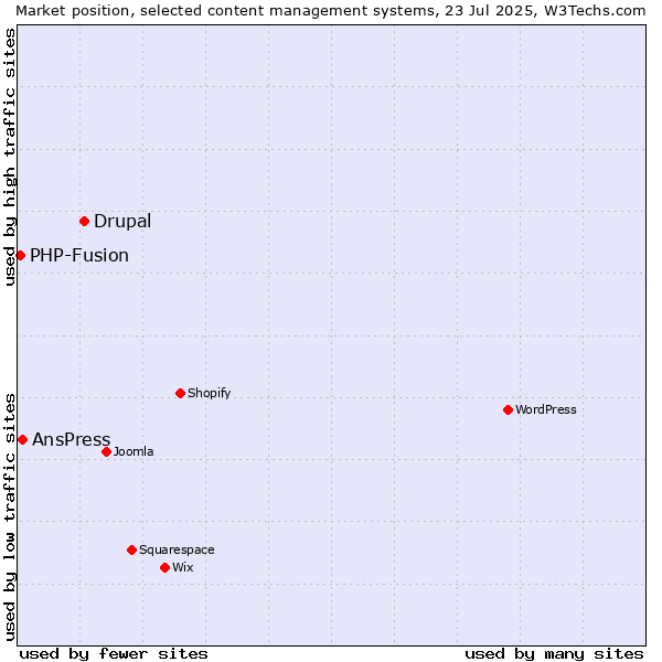 Market position of Drupal vs. AnsPress vs. PHP-Fusion