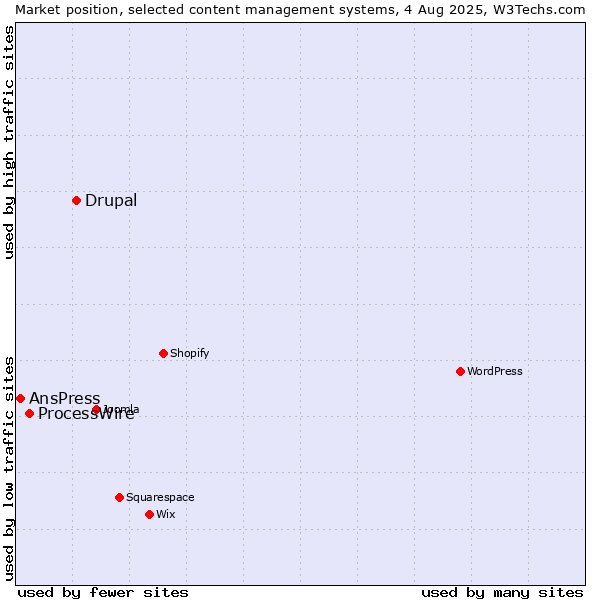 Market position of Drupal vs. ProcessWire vs. AnsPress