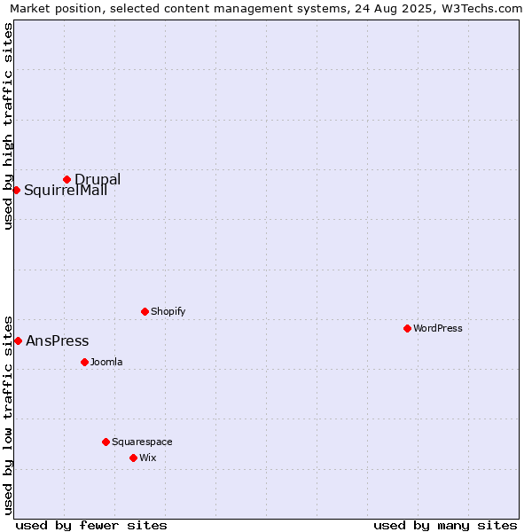 Market position of Drupal vs. AnsPress vs. SquirrelMail