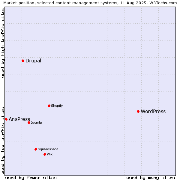 Market position of WordPress vs. Drupal vs. AnsPress
