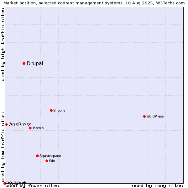 Market position of Drupal vs. AnsPress vs. Yo!Kart