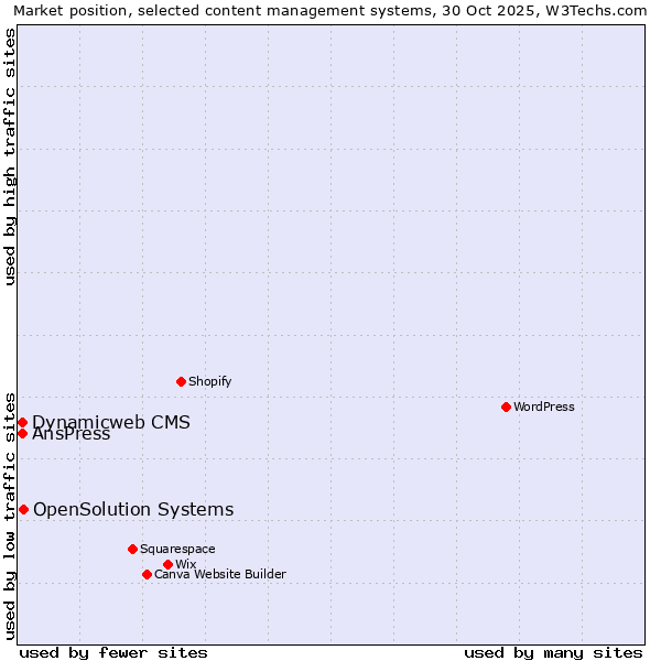 Market position of OpenSolution Systems vs. AnsPress vs. Dynamicweb CMS