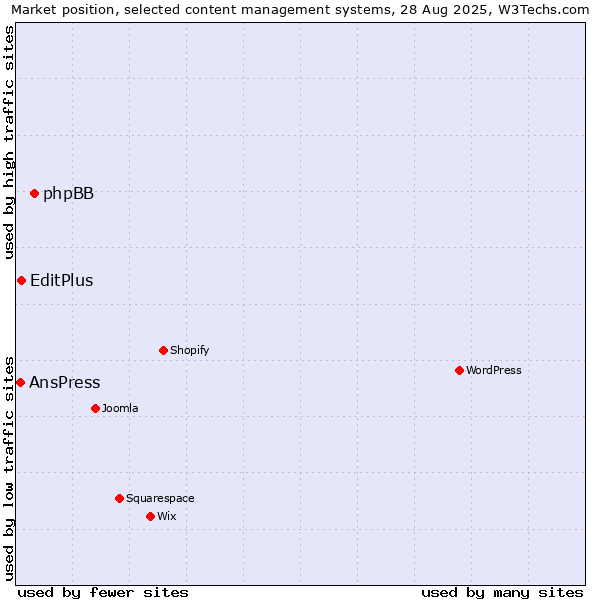 Market position of phpBB vs. EditPlus vs. AnsPress