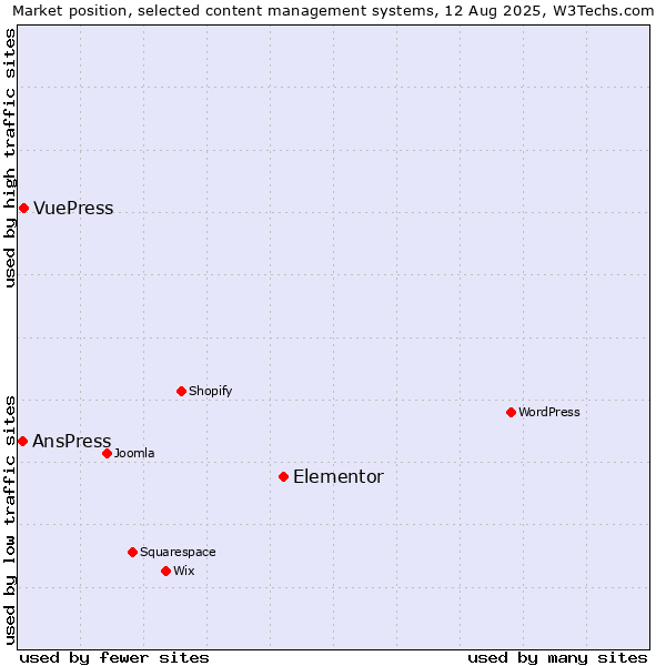 Market position of Elementor vs. VuePress vs. AnsPress