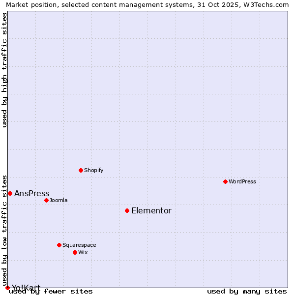 Market position of Elementor vs. AnsPress vs. Yo!Kart