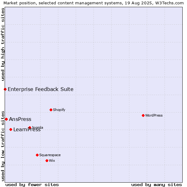 Market position of LearnPress vs. AnsPress vs. Enterprise Feedback Suite