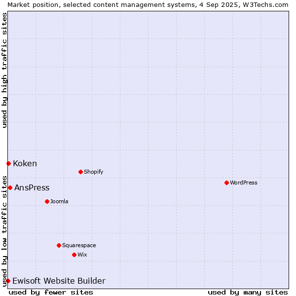 Market position of AnsPress vs. Koken vs. Ewisoft Website Builder
