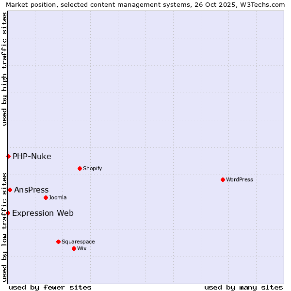 Market position of AnsPress vs. PHP-Nuke vs. Expression Web