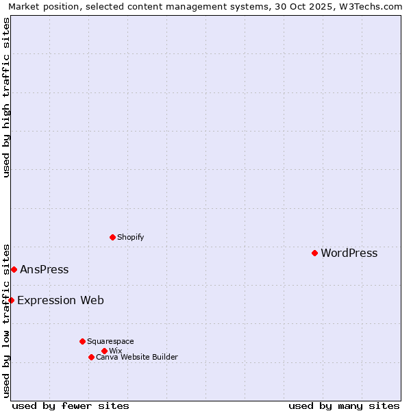 Market position of WordPress vs. AnsPress vs. Expression Web