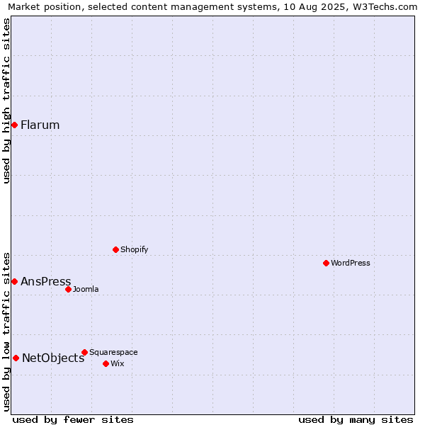 Market position of NetObjects vs. AnsPress vs. Flarum