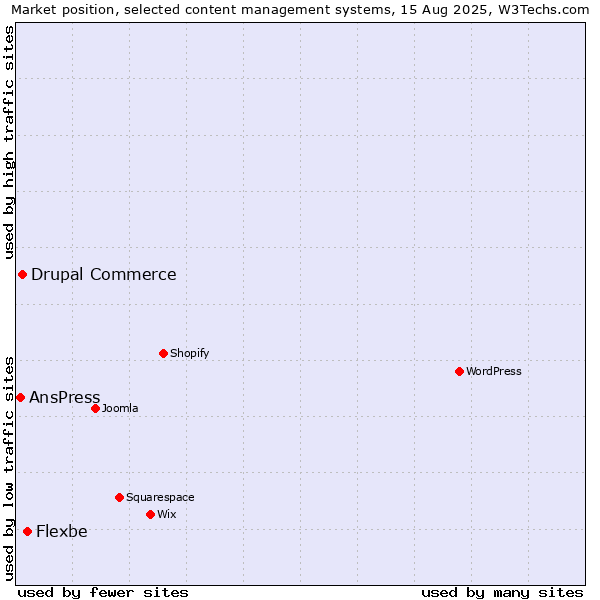 Market position of Flexbe vs. Drupal Commerce vs. AnsPress