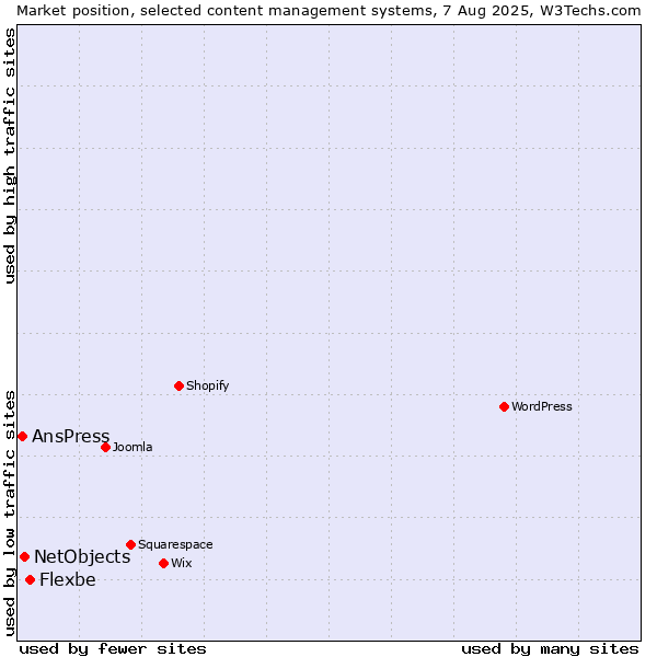 Market position of Flexbe vs. NetObjects vs. AnsPress
