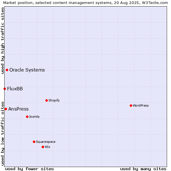 Market position of Oracle Systems vs. AnsPress vs. FluxBB