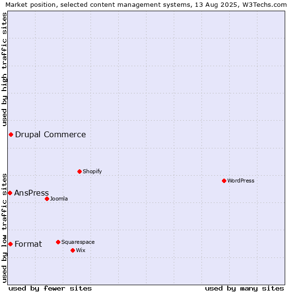 Market position of Drupal Commerce vs. Format vs. AnsPress