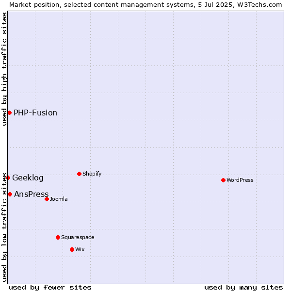Market position of AnsPress vs. PHP-Fusion vs. Geeklog