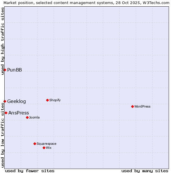 Market position of AnsPress vs. PunBB vs. Geeklog