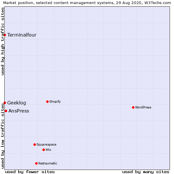 Market position of AnsPress vs. Terminalfour vs. Geeklog