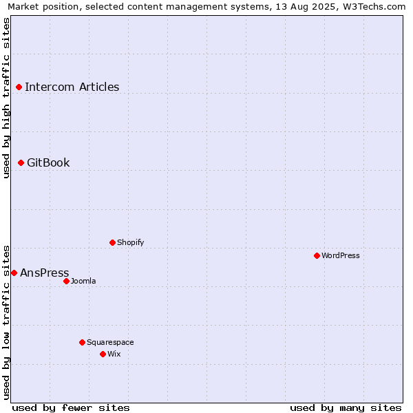 Market position of GitBook vs. Intercom Articles vs. AnsPress