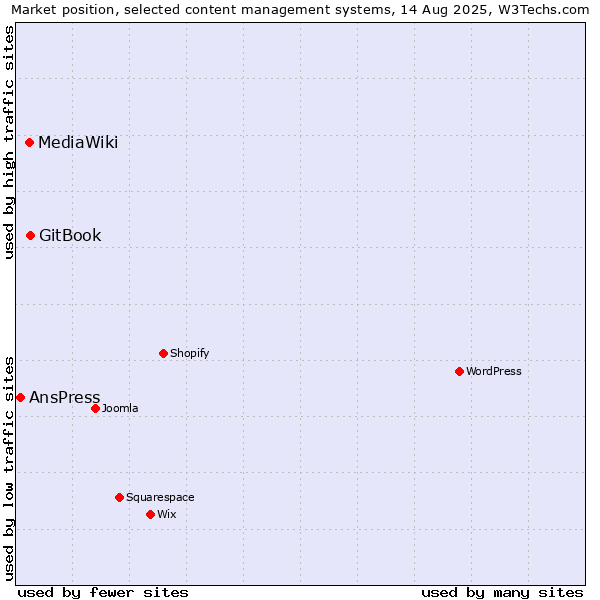 Market position of GitBook vs. MediaWiki vs. AnsPress