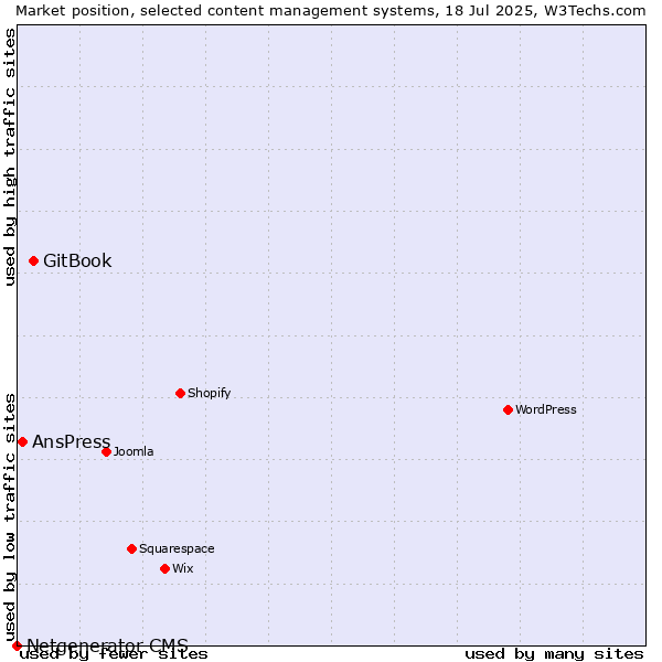 Market position of GitBook vs. AnsPress vs. Netgenerator CMS