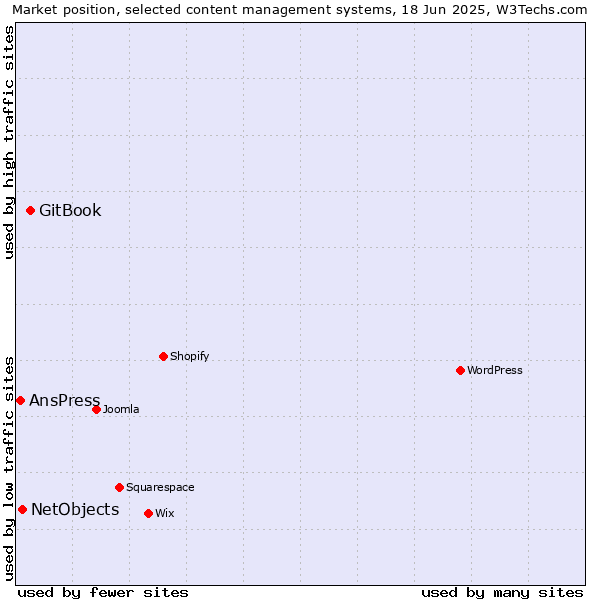 Market position of GitBook vs. NetObjects vs. AnsPress