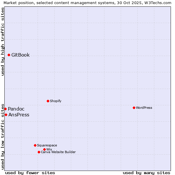 Market position of GitBook vs. AnsPress vs. Pandoc