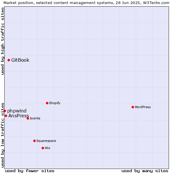 Market position of GitBook vs. AnsPress vs. phpwind