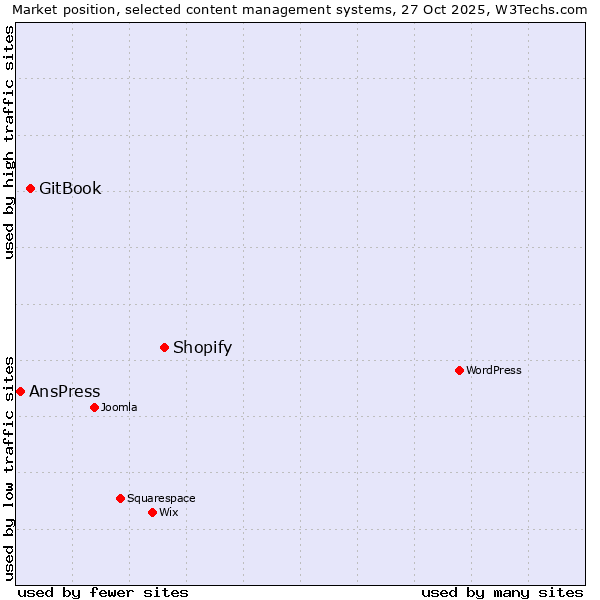 Market position of Shopify vs. GitBook vs. AnsPress