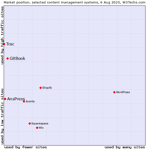 Market position of GitBook vs. AnsPress vs. Trac