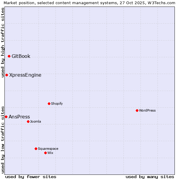 Market position of GitBook vs. XpressEngine vs. AnsPress